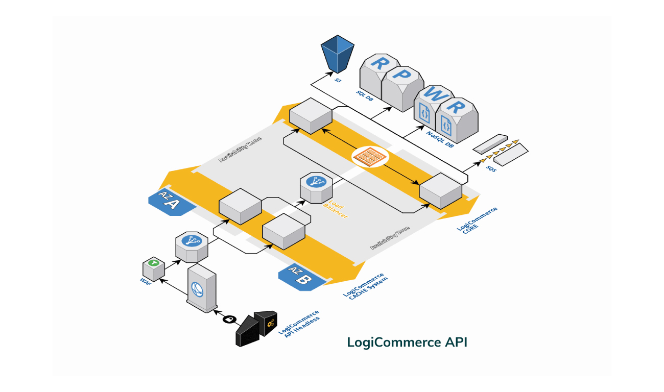 Integració de LOGICOMMERCE